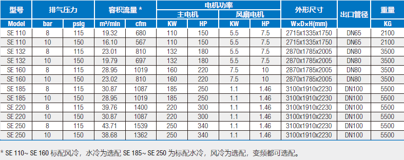 伯格空壓機SE系列規(guī)格參數(shù)