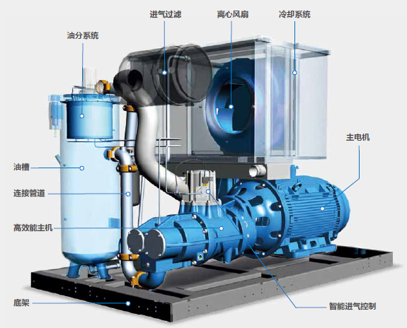 伯格空壓機S-4系列內(nèi)部結(jié)構(gòu)圖