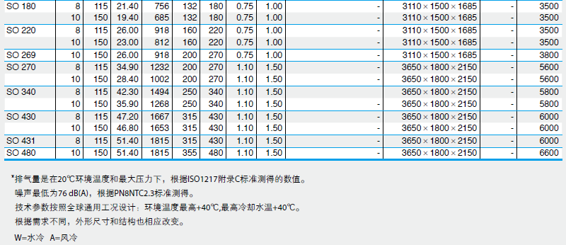 BOGE無油空壓機技術(shù)參數(shù)