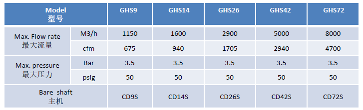 博格無油空壓機GHS低壓系列技術(shù)參數(shù)