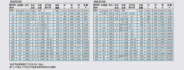 博格冷干機DRC系列技術(shù)參數(shù)