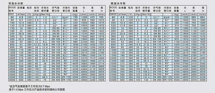 博格冷干機DXC系列技術(shù)參數(shù)