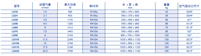 富達(dá)冷干機(jī)LD系列技術(shù)參數(shù)