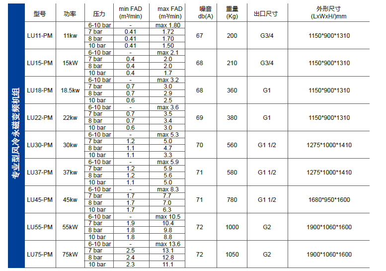 富達(dá)空壓機(jī)風(fēng)冷永磁變頻系列技術(shù)參數(shù)