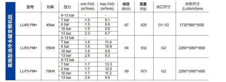 富達(dá)空壓機(jī)油冷永磁系列技術(shù)參數(shù)